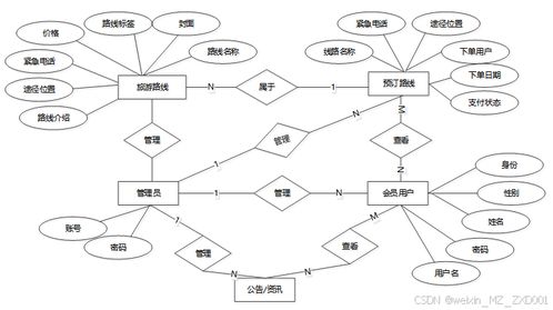SSM旅游路線定制服務管理系統(tǒng)的設計與實現(xiàn)
